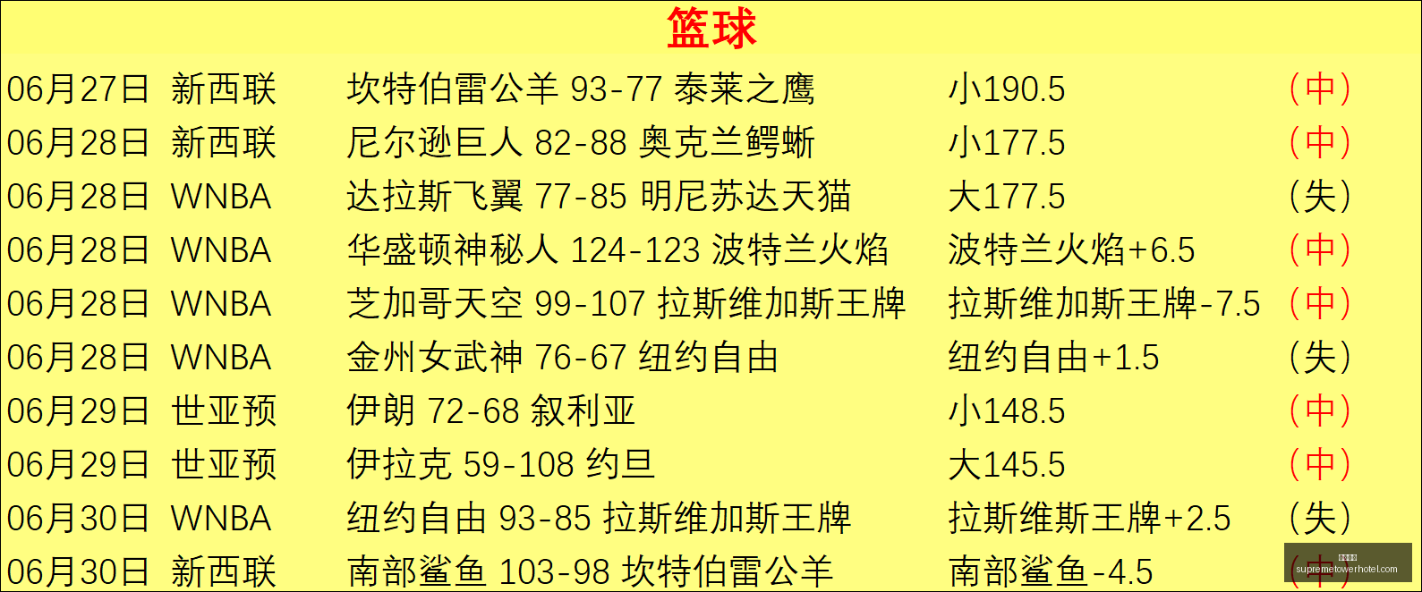 北雪平世界,杯三连胜后,进攻端隐忧,九游娱乐,在线游戏,手游平台,九游下载,娱乐游戏,九游社区,九游攻略,九游礼包,九游账号,九游充值